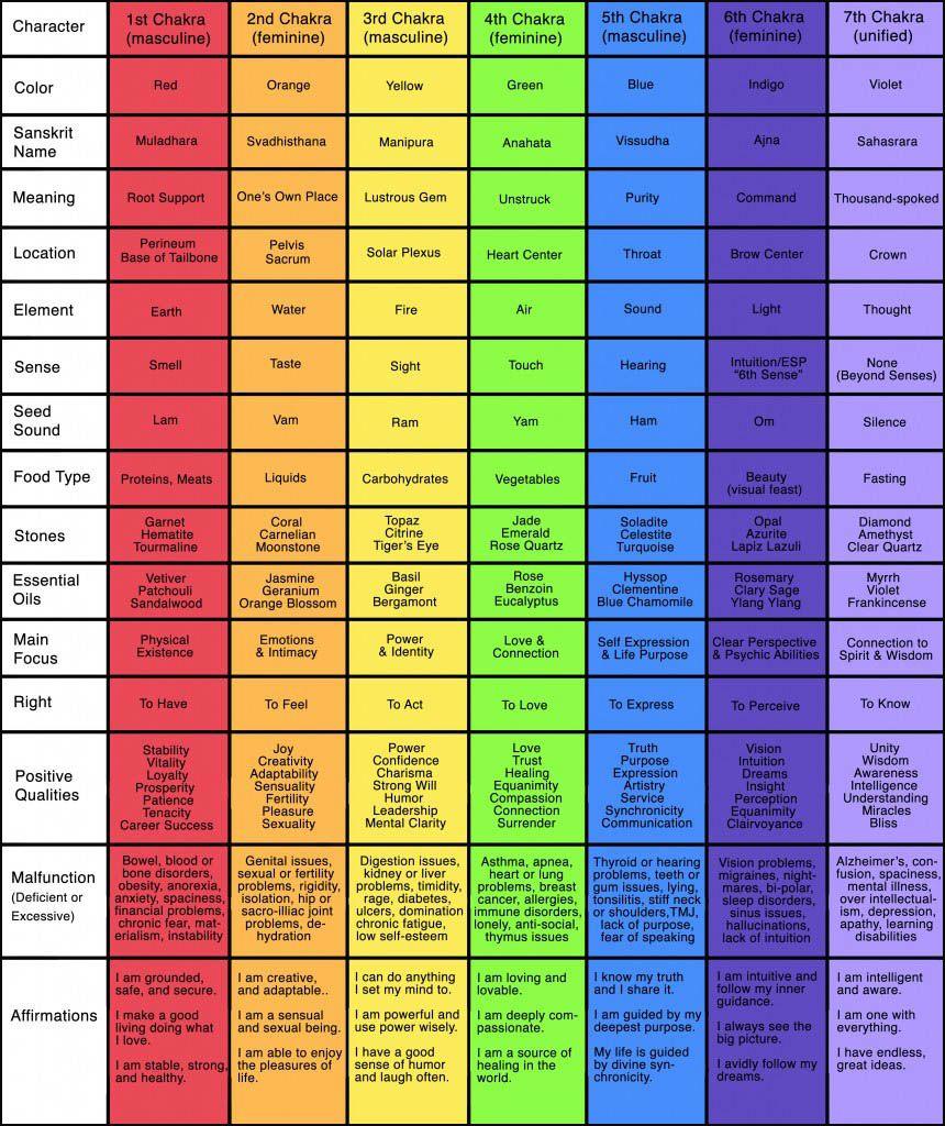 The Seven Chakras - Exploring A Mystical Dimension of Ones Self