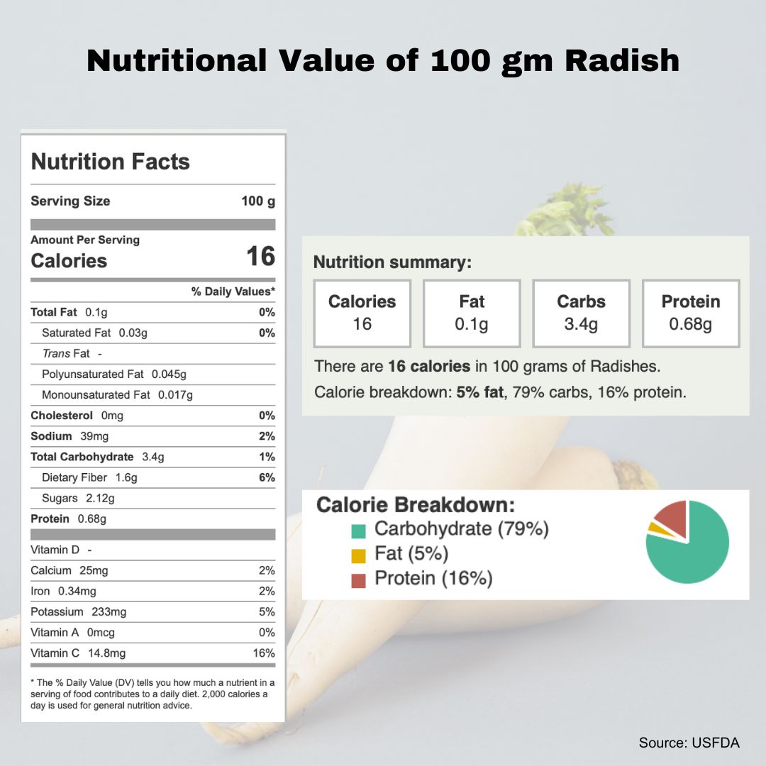 Nutritional Value of 100 gm Radish