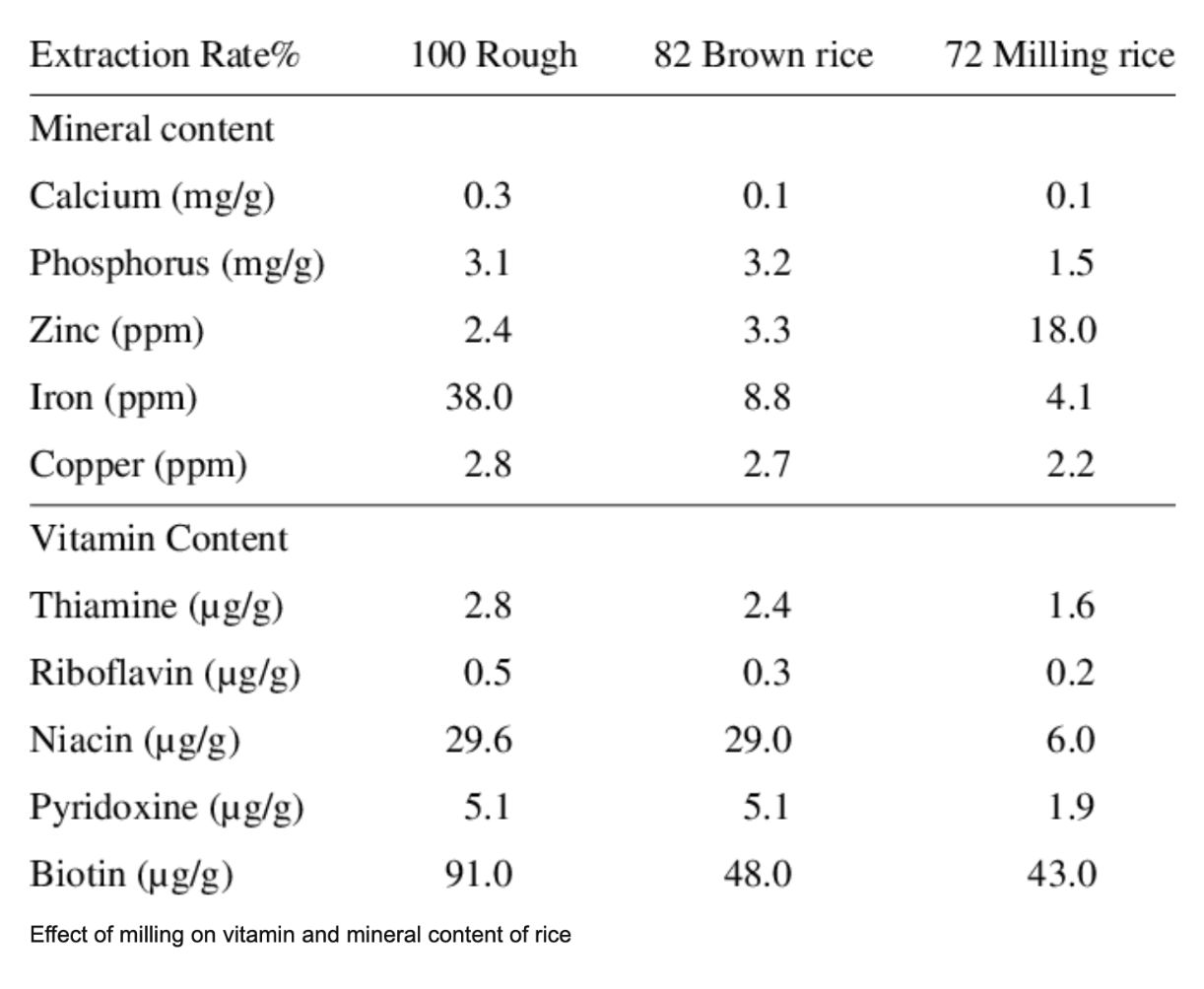 Polished Rice vs Unpolished Rice: Understanding the Nutrition and Health Impact