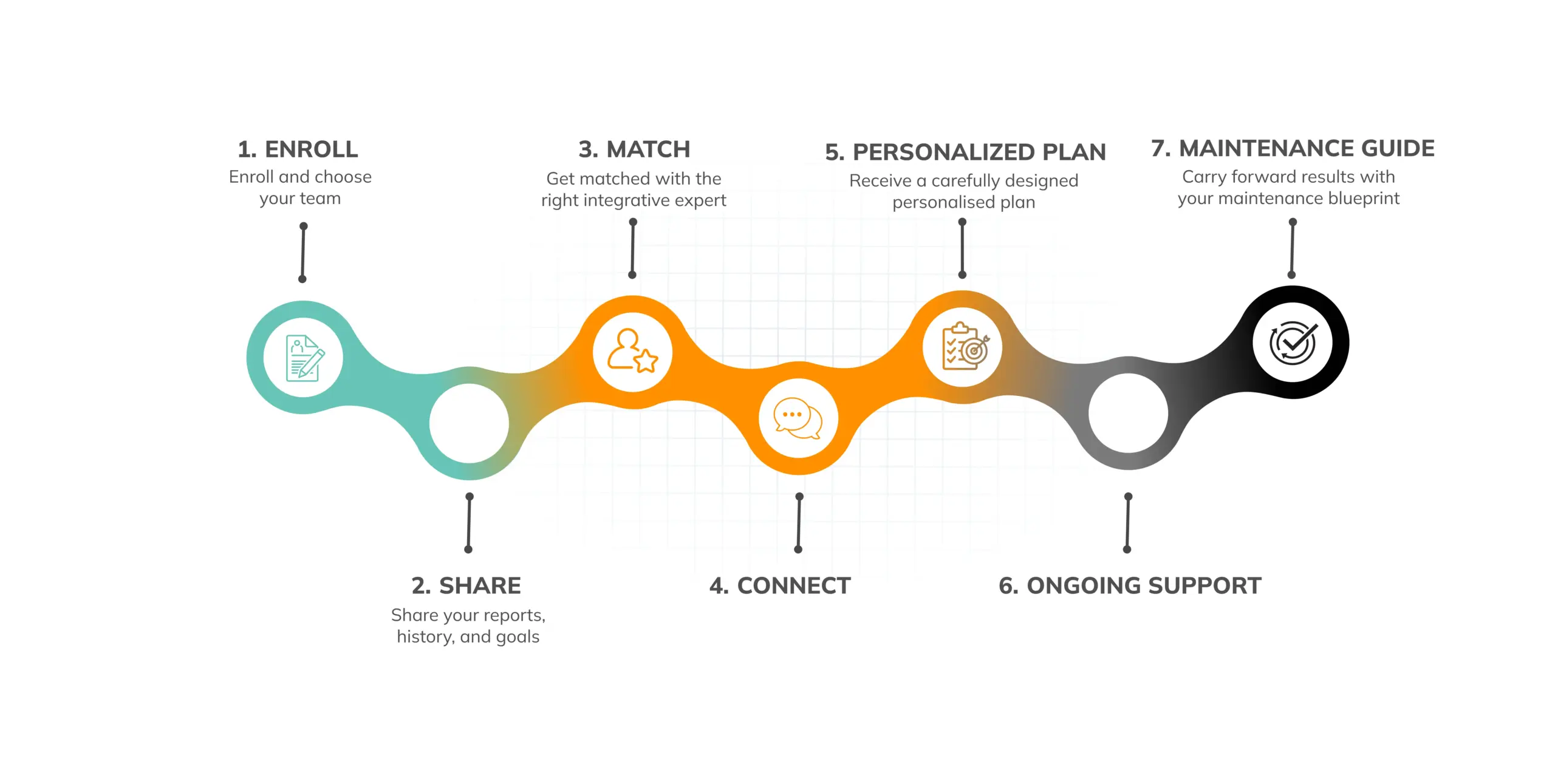 Overview of Program Journey